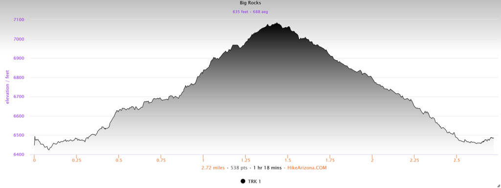 Elevation profile for the Big Rocks Trail