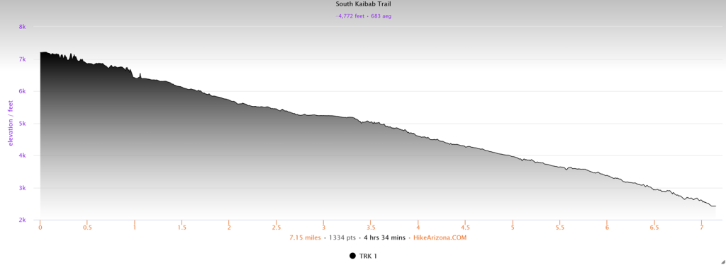 Elevation profile for the South Kaibab Trail