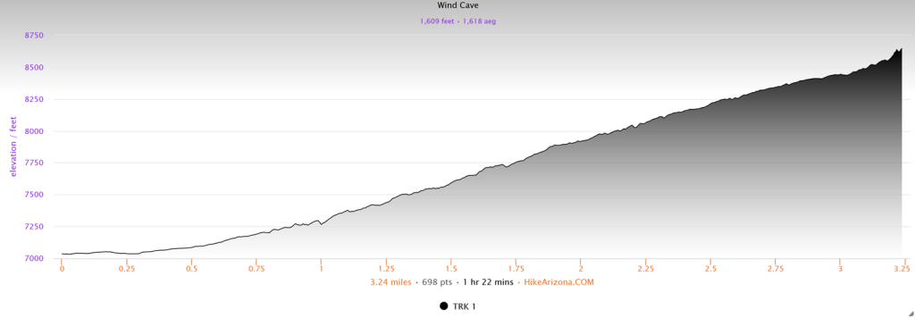 Elevation profile for the Wind Cave