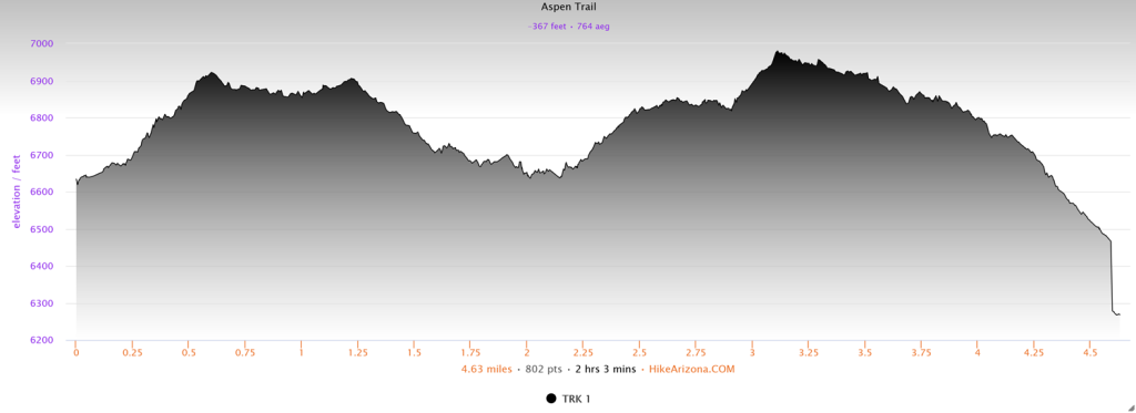 Elevation profile for the Aspen Trail
