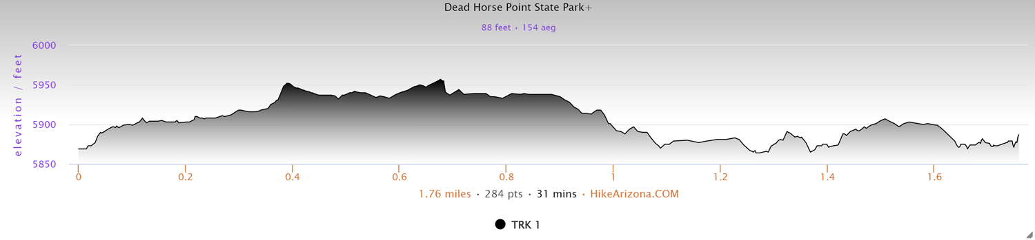 Elevation Profile for the East Rim Trail in Dead Horse Point State Park