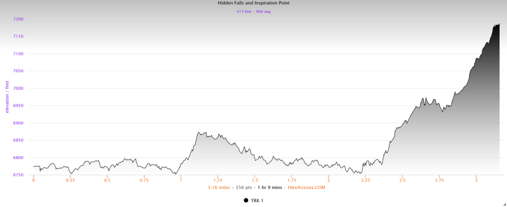 Elevation profile for Inspiration Point and Hidden Falls