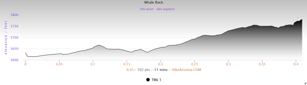 Elevation Profile for Whale Rock