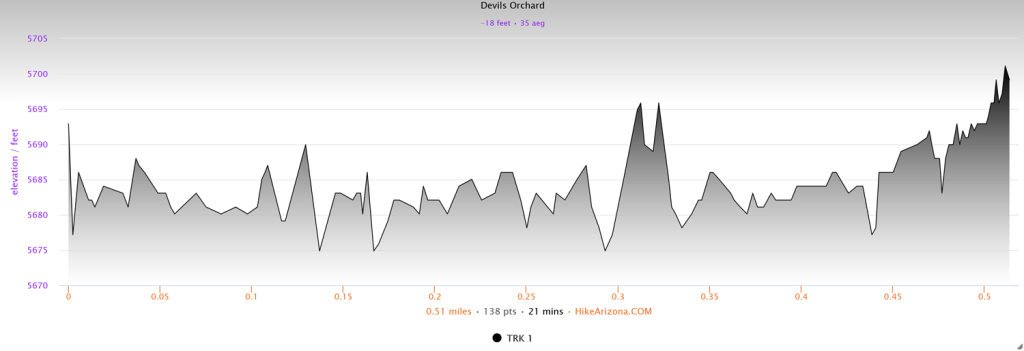 Elevation profile for Devils Orchard