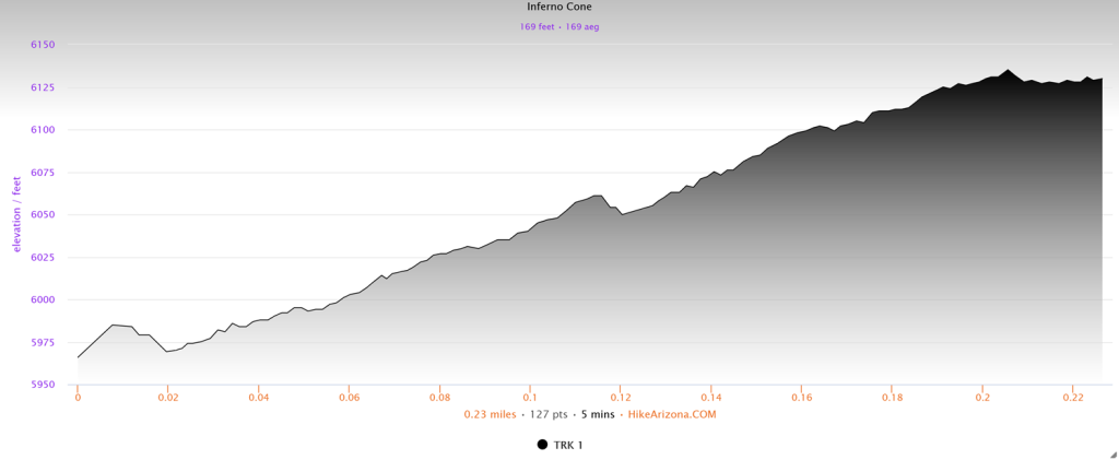 Elevation profile for the Inferno Cone Trail