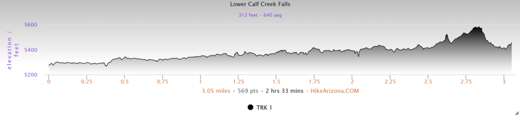 Elevation Profile for Lower Calf Creek Falls