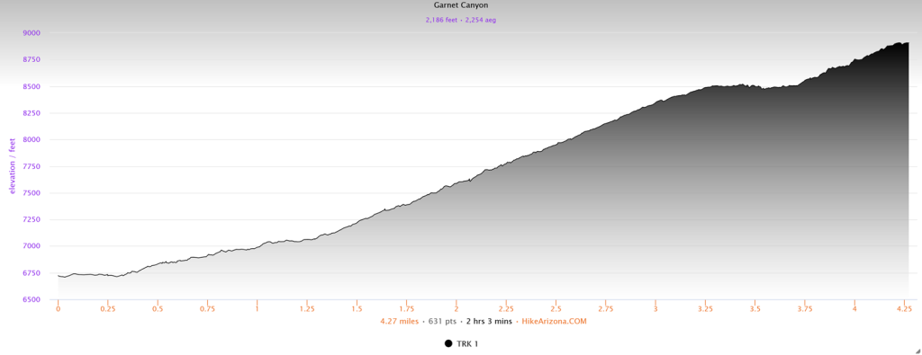 Elevation profile for Garnet Canyon