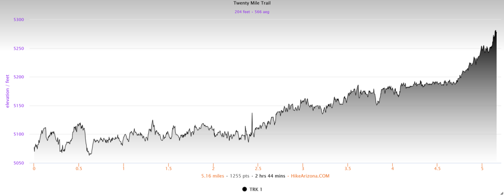 Elevation profile for the Twenty Mile Trail