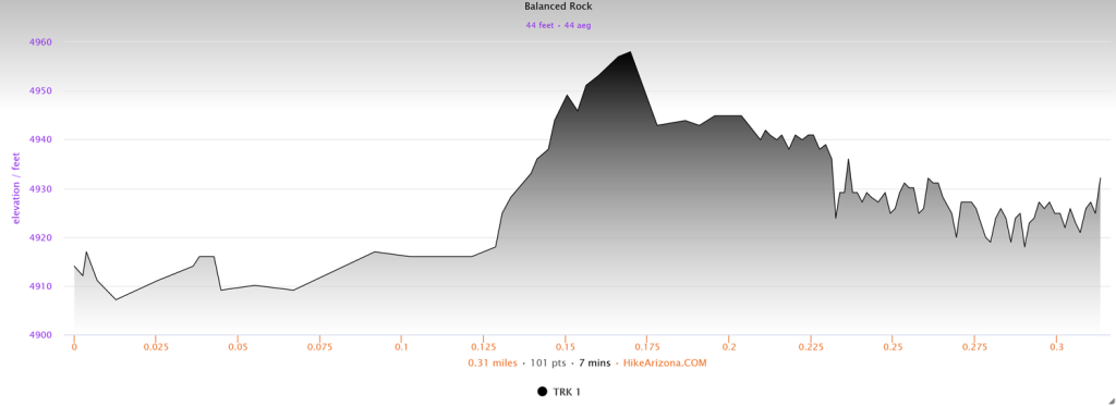 Elevation profile for Balanced Rock