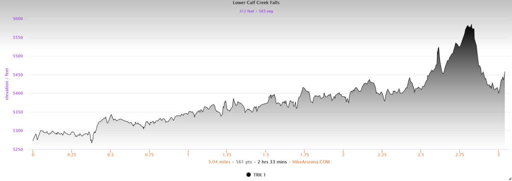 Elevation profile for Lower Calf Creek Falls