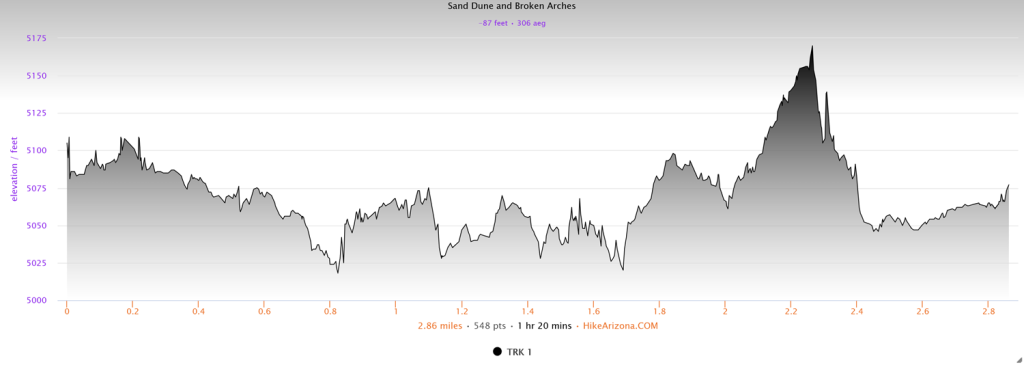 Elevation profile for the Sand Dune and Broken Arch Hike