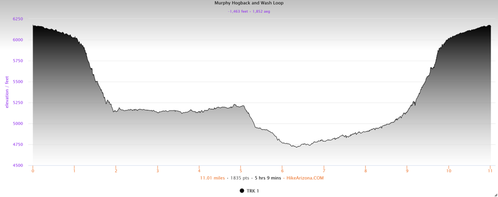 Elevation profile for the Murphy Loop