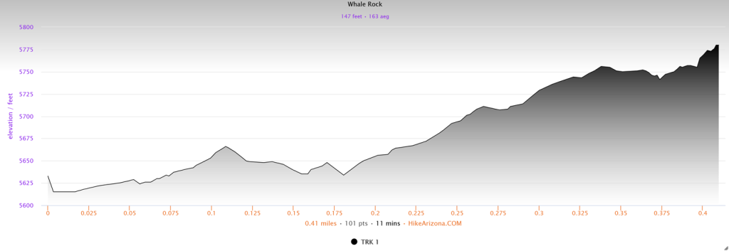 Elevation profile for Whale Rock
