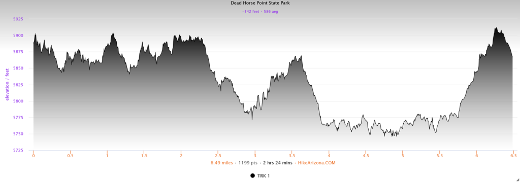 Elevation profile for the West Rim Trail