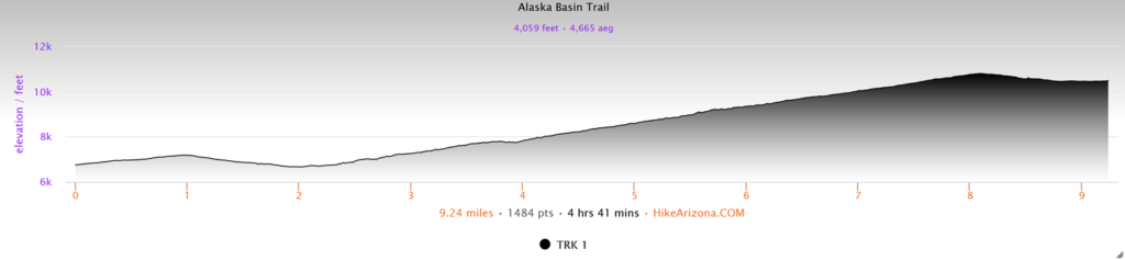 Elevation Profile for the Alaska Basin Trail