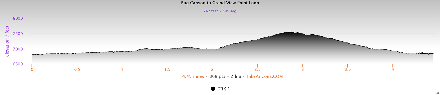 Elevation Profile for the Bug Canyon to Grand View Point Loop in Grand Teton National Park