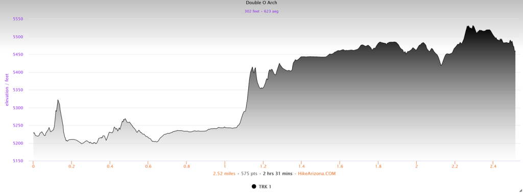 Elevation profile for Double O Arch