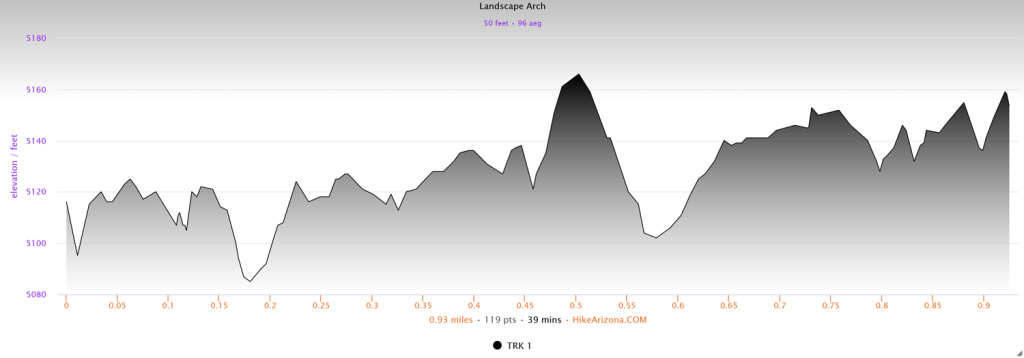 Elevation profile for Landscape Arch