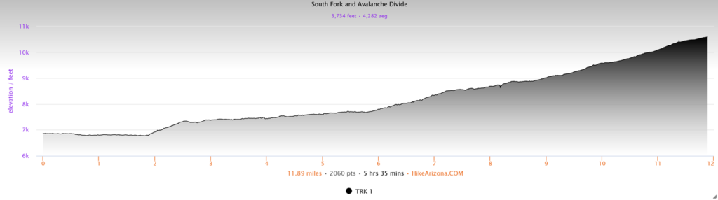 Elevation Profile for the Avalanche Divide Trail