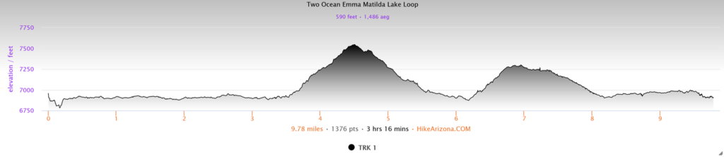 Elevation Profile for Two Ocean Lake to Emma Matilda Lake