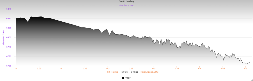 Elevation profile for the South Landing Trail