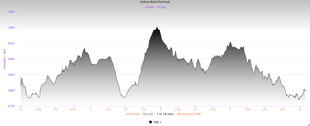 Elevation profile for the Oxbow Bend Overlook to Emma Matilda Lake Loop