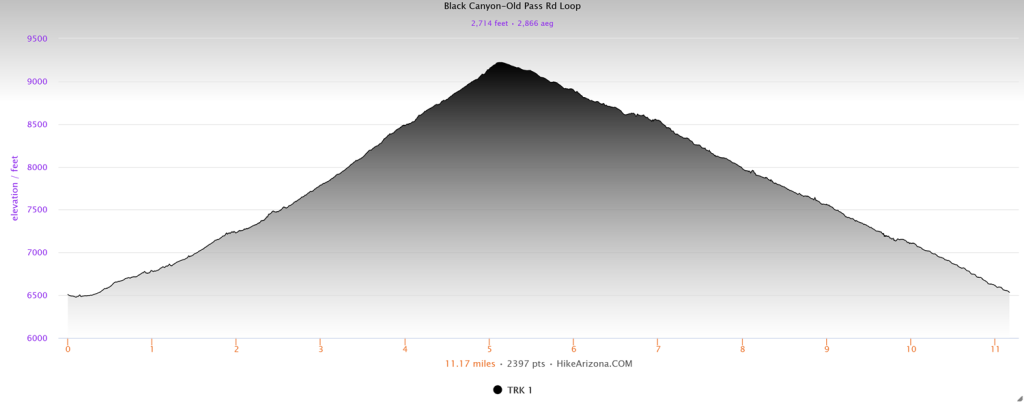 Elevation profile for the Black Canyon to Old Pass Road Loop