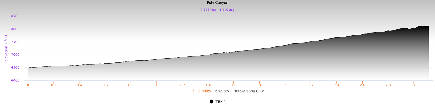 Elevation Profile for the Pole Canyon in Snake River Mountains