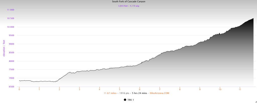 Elevation profile for the South Fork of Cascade Canyon