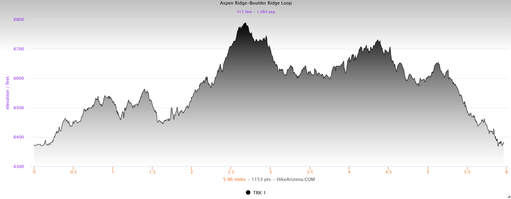Elevation profile for the Aspen Ridge to Boulder Ridge Loop