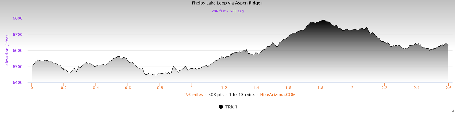 Elevation Profile for the Aspen Ridge Trail in Grand Teton National Park