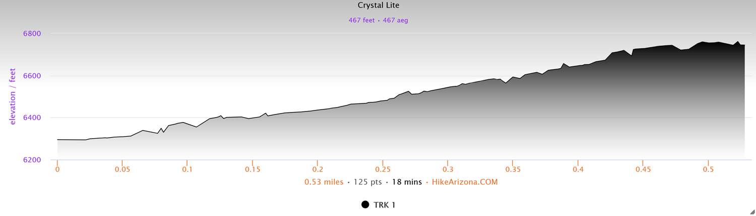 Elevation Profile for the Crystal Lite in Gros Ventre Mountains