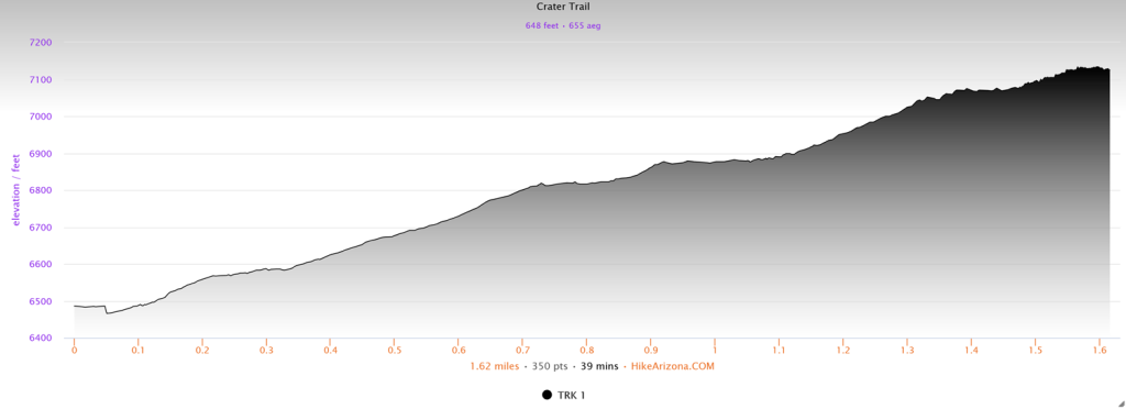 Elevation profile for the Crater Trail