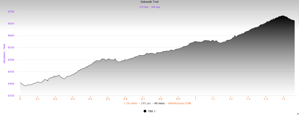 Elevation profile for the Sidewalk Trail
