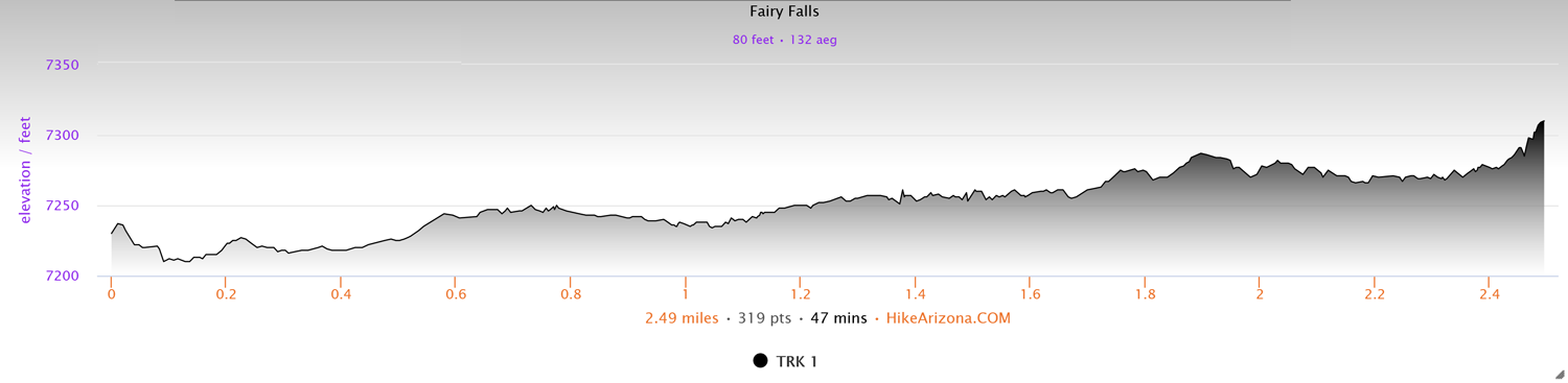 Elevation Profile for the Fairy Falls in Yellowstone National Park