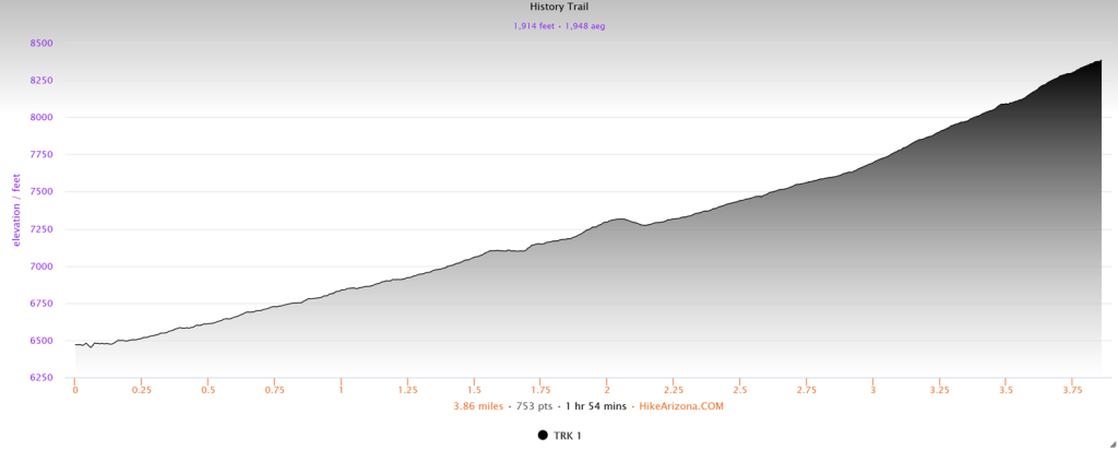 Elevation profile for the History Trail