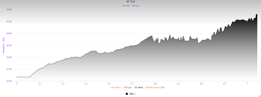 Elevation profile for the KC Trail