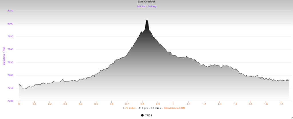 Elevation profile for the Lake Overlook Trail