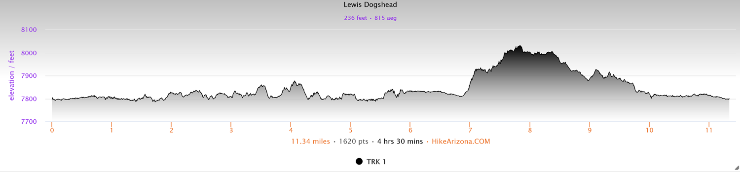 Elevation Profile for the Lewis River Channel-Dogshead Loop in Yellowstone National Park