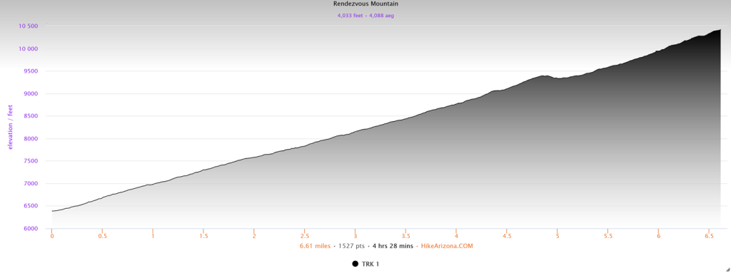 Elevation profile for the Rendezvous Mountain Summit Hike