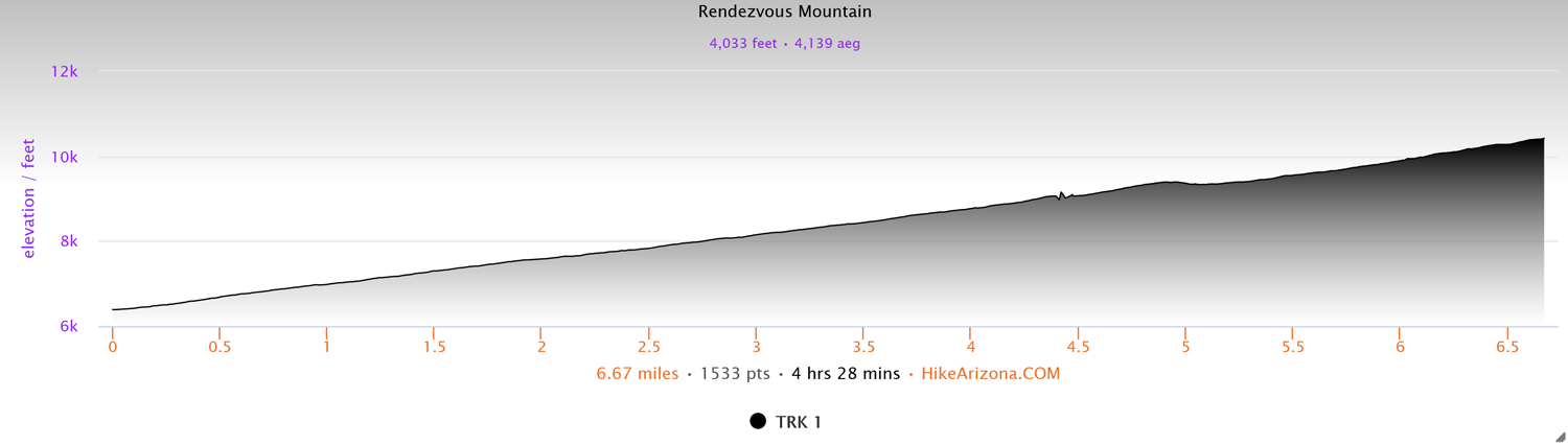 Elevation Profile for the Rendezvous Mountain Summit in Teton Mountains (beyond GTNP)