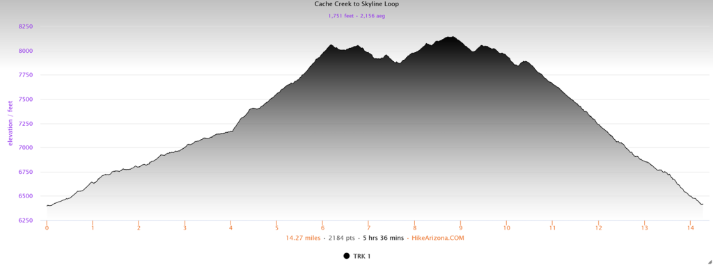 Elevation profile for the Cache Creek to Skyline Trail Loop