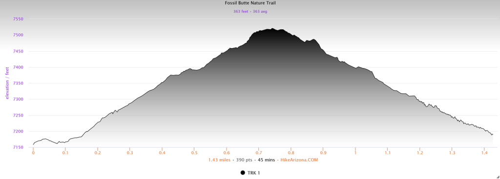 Elevation profile for the Nature Trail