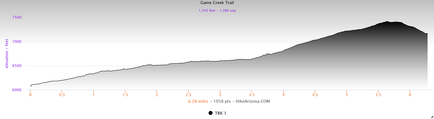 Elevation Profile for the Game Creek Trail in Gros Ventre Mountains