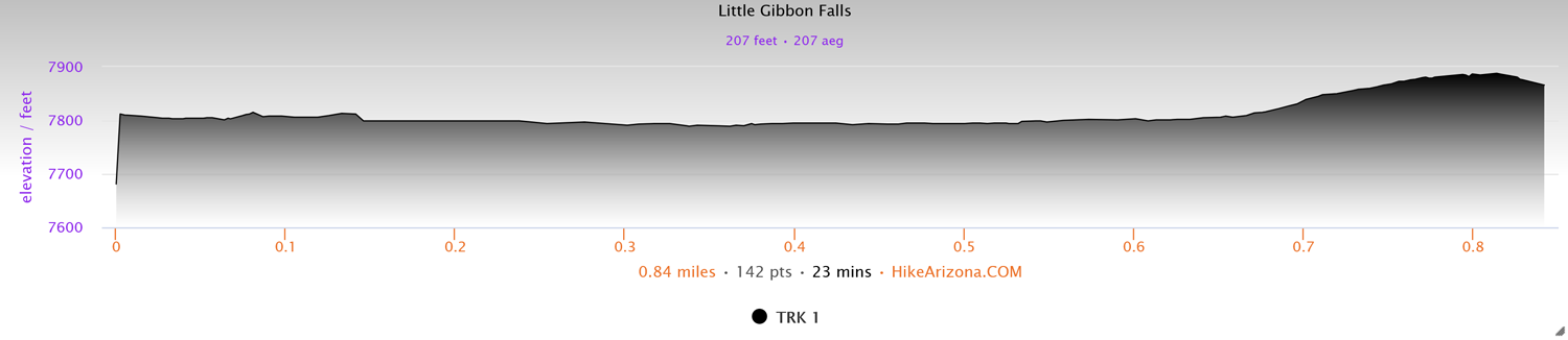 Elevation Profile for the Little Gibbon Falls in Yellowstone National Park