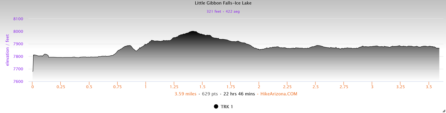 Elevation Profile for the Little Gibbon Falls to Ice Lake Loop in Yellowstone National Park