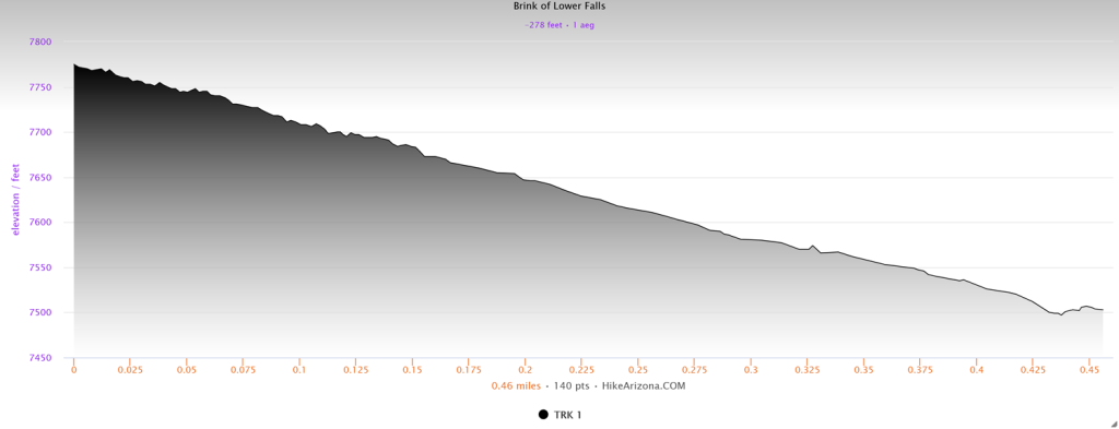 Elevation profile for the Brink of Lower Falls Trail
