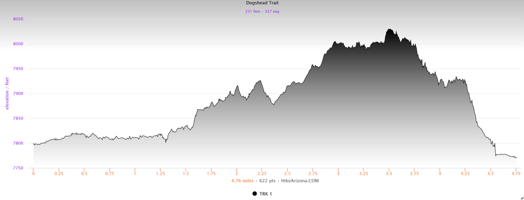 Elevation profile for the Dogshead Trail