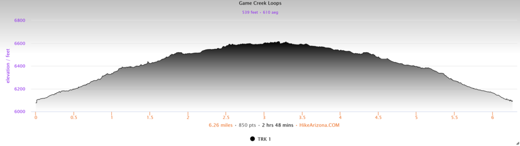 Elevation Profile for the Game Creek Loops