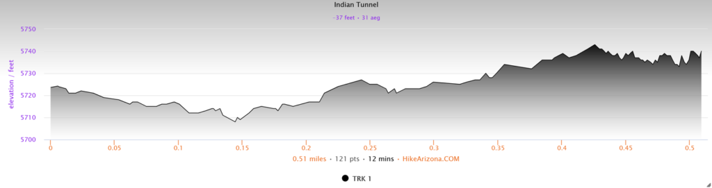 Elevation Profile for the Indian Tunnel Trail